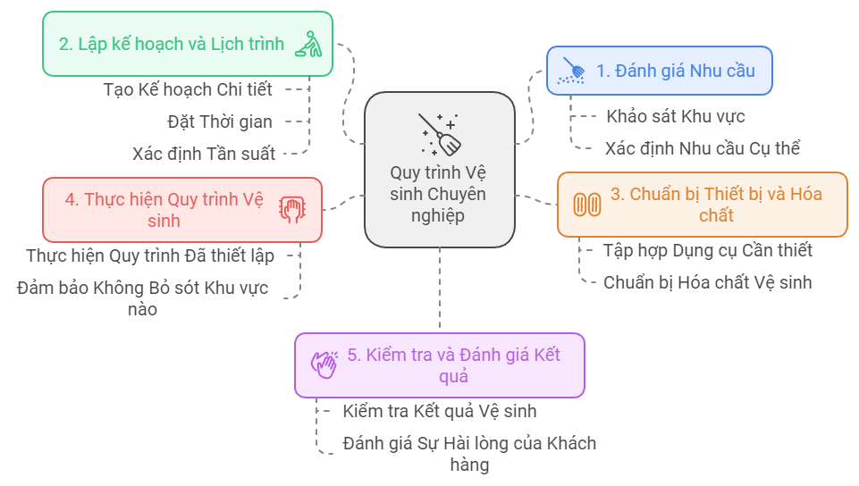 Quy trình vệ sinh công nghiệp